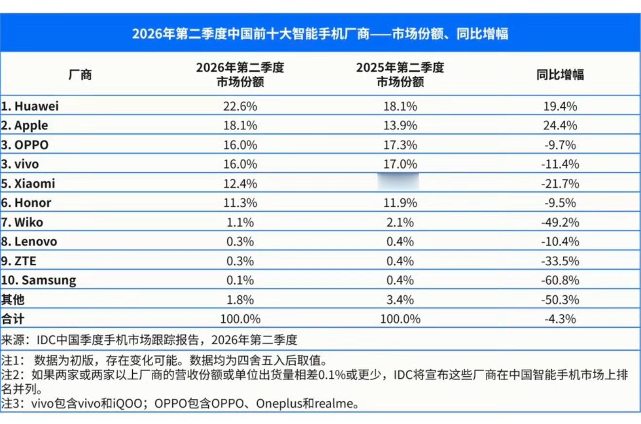 IDC 2026 Q2 中国智能手机市场份额 Top 10华为重回榜首并拉开差距