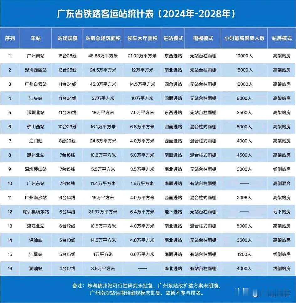 广东省内高铁站排名，汕头终于有了经济特区的排面