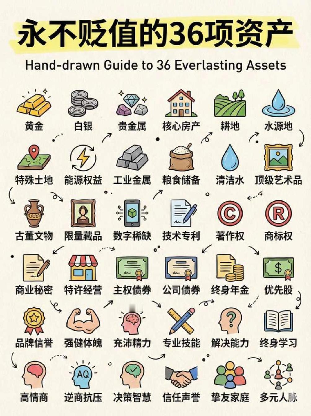 36项硬核“永不贬值的资产”，快来看看你拥有哪几项？
这些资产被分成5个层级。