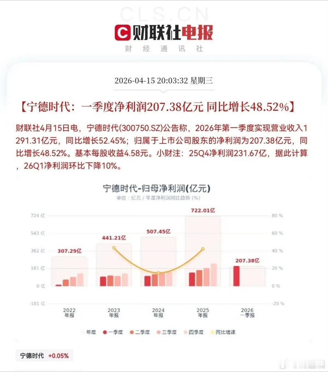 宁德时代一季度净利润207.38亿 这么牛逼！所有主机厂加一起不够一个电池厂的