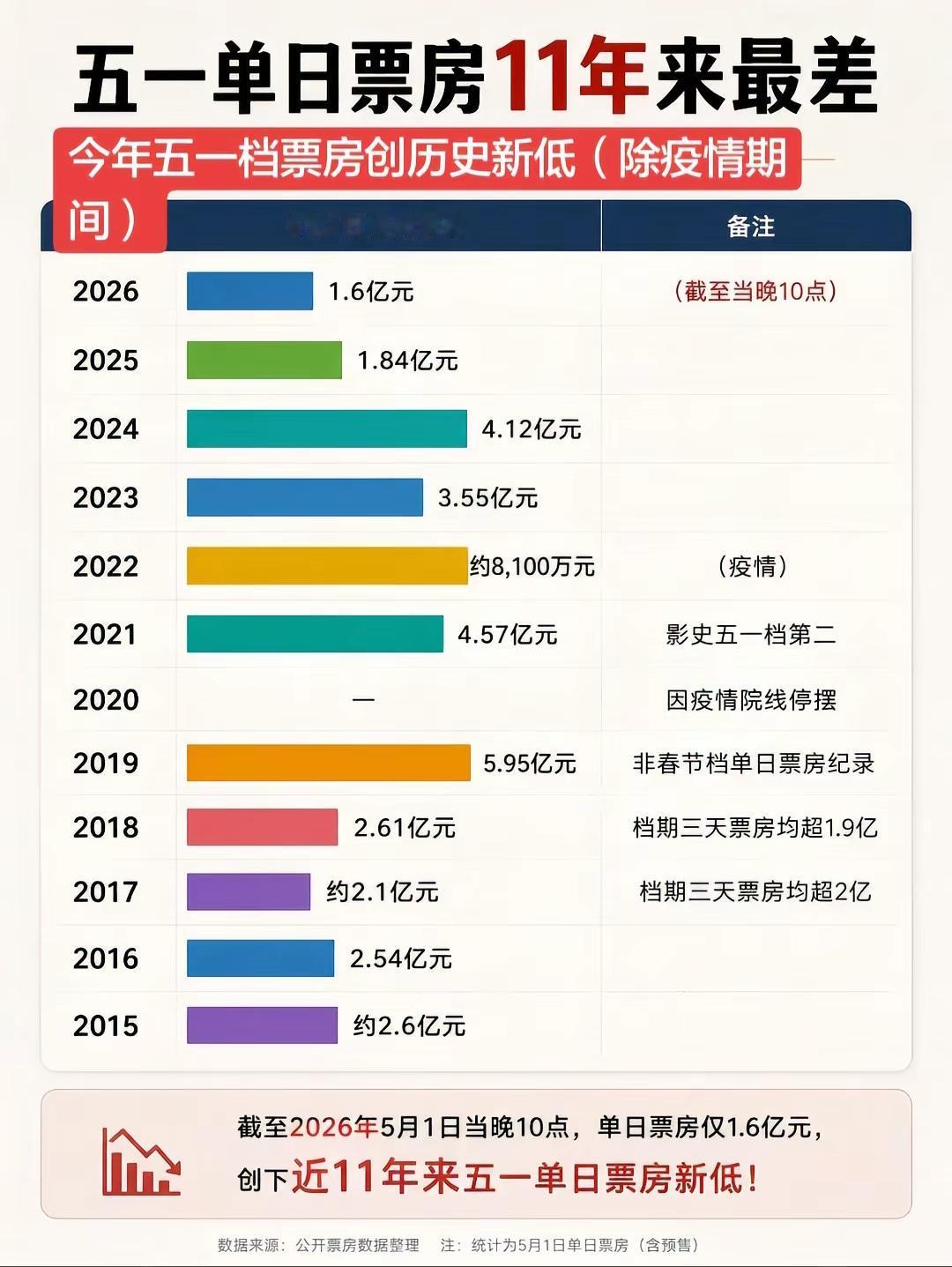 卢克文说，东大电影市场真的要崩？[流泪]说实话，有两年没去电影院看电影了，家里的