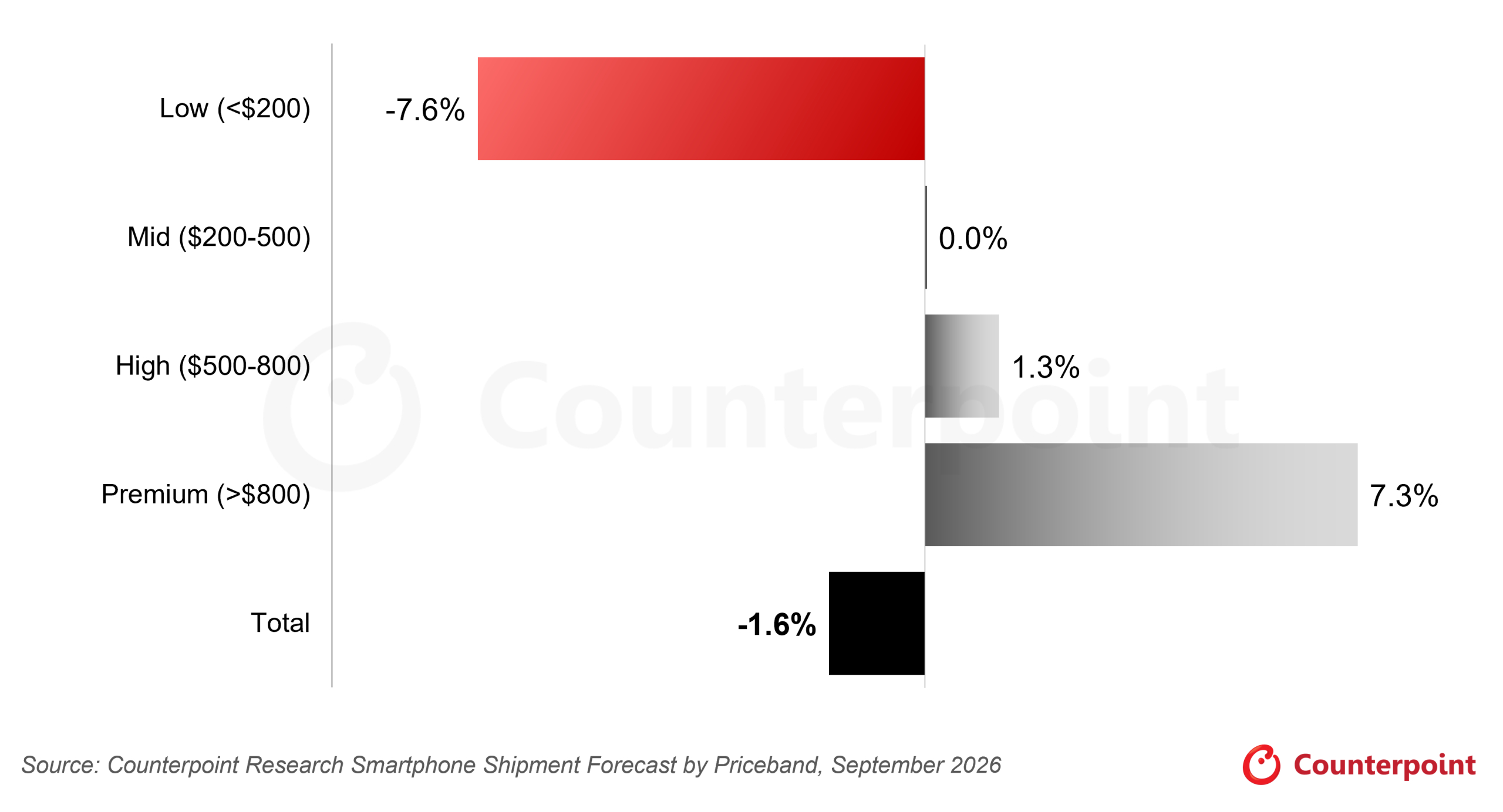 便宜手机正在消失，五年暴跌40%Counterpoint最新预测显示，2025至