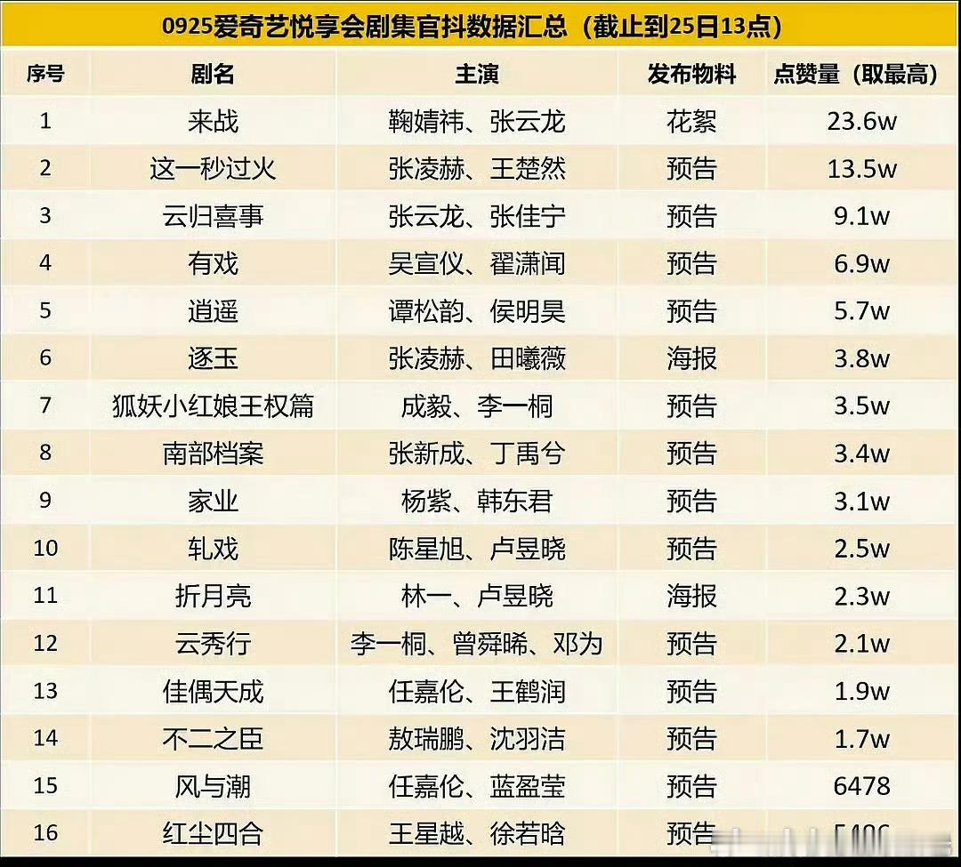 🥝大会各剧集物料点/赞排名，符合你的预期吗？ ​​​
