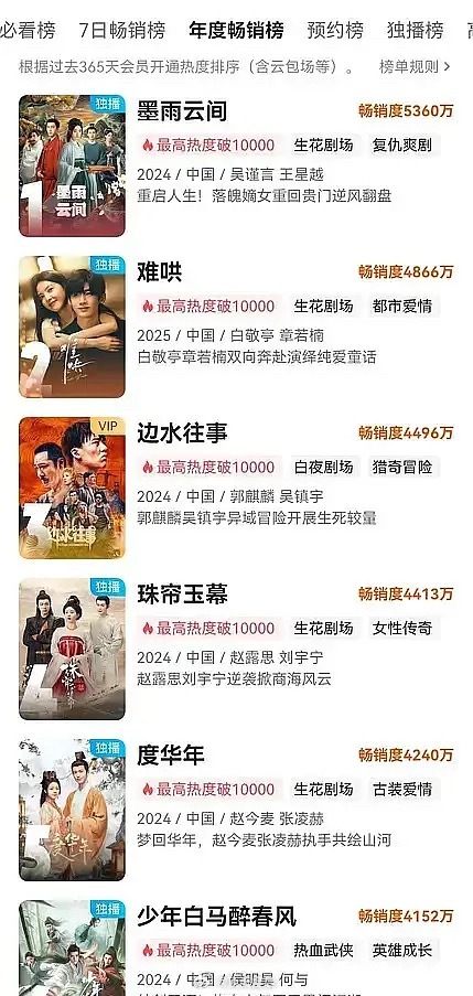 侯明昊的漫改男频剧少年白马醉春风的成绩被严重低估了吧。 ​​​