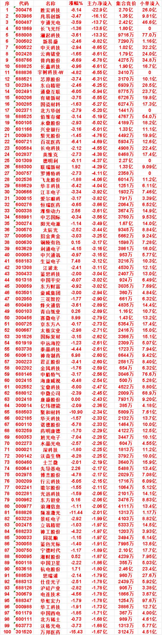 8月28日收盘，主力，已经卖出的名单：

爱尔眼科：净流出 3.82亿，小单流入
