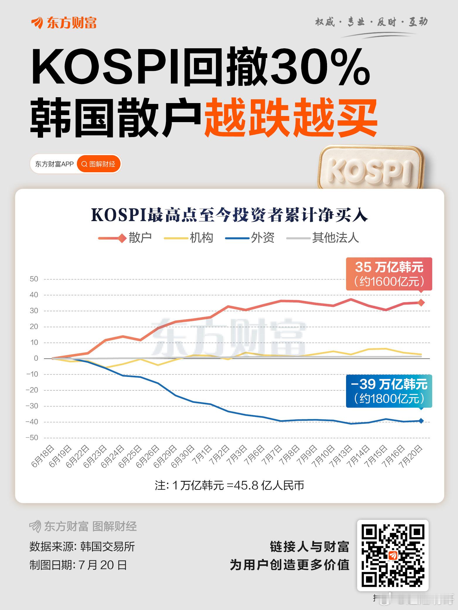 韩国KOSPI指数从6月19日最高点至今回撤30.6%，不过股市降温并未阻挡散户