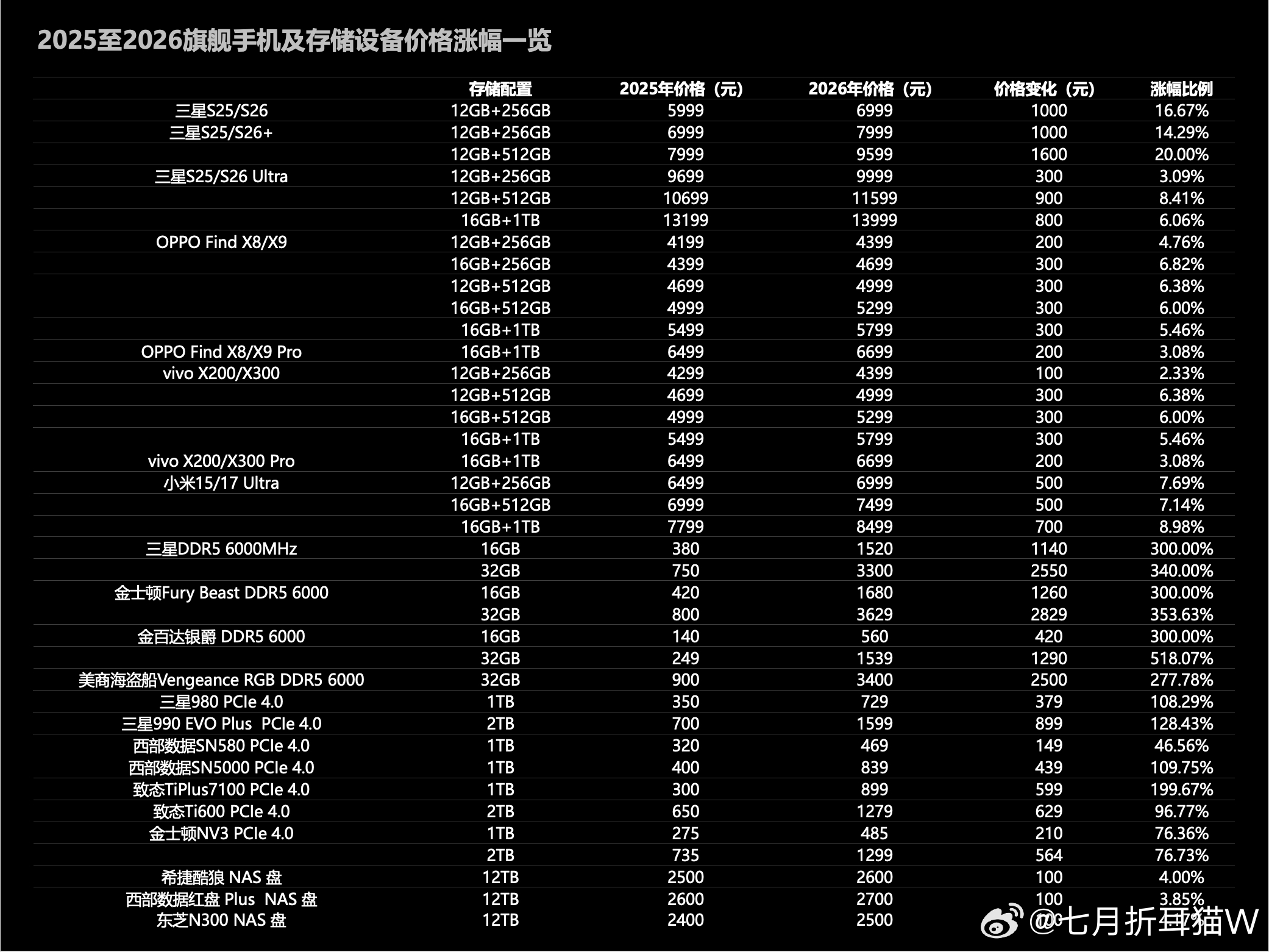 中国手机行业将迎来全面涨价最近手机涨价的消息非常多，三星新出的手机也已经涨价，所