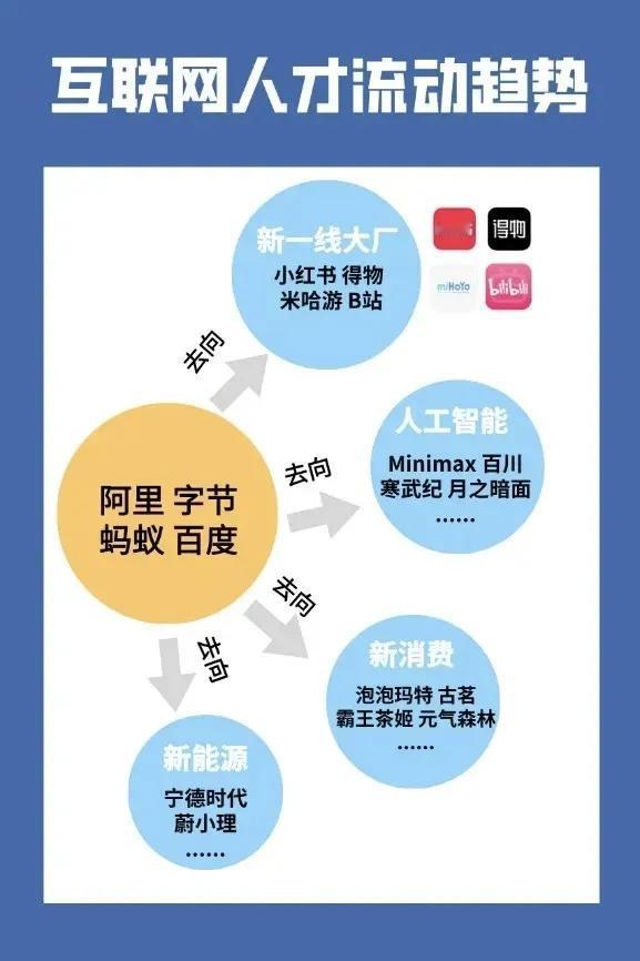 大厂是互联网企业的“黄埔军校”，技术的根本就是人才，互联网人才流向趋势，你觉得哪