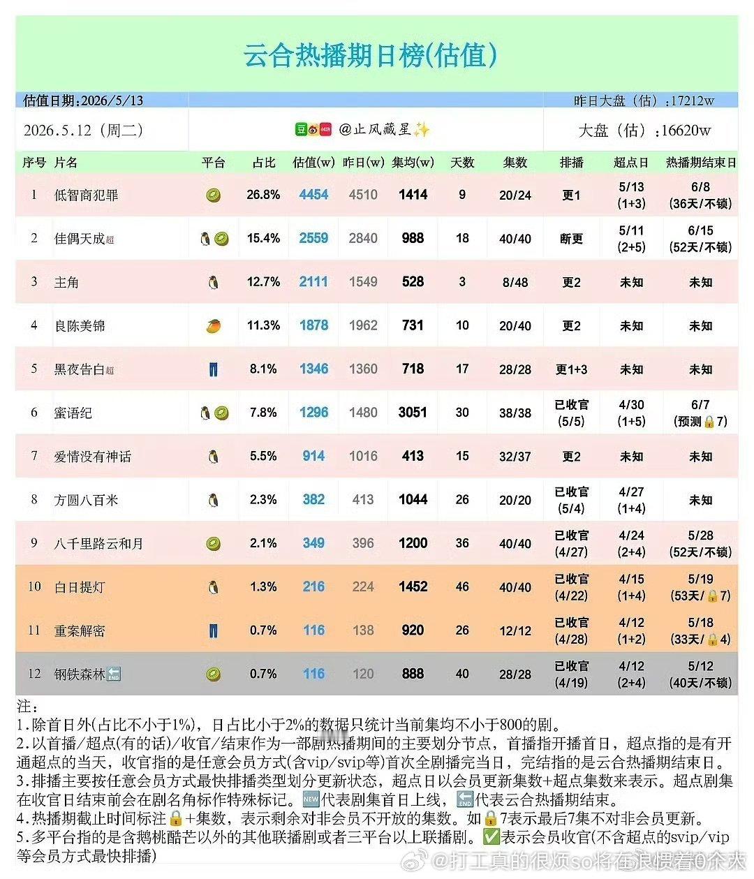 低智集均上得了3000不？ 