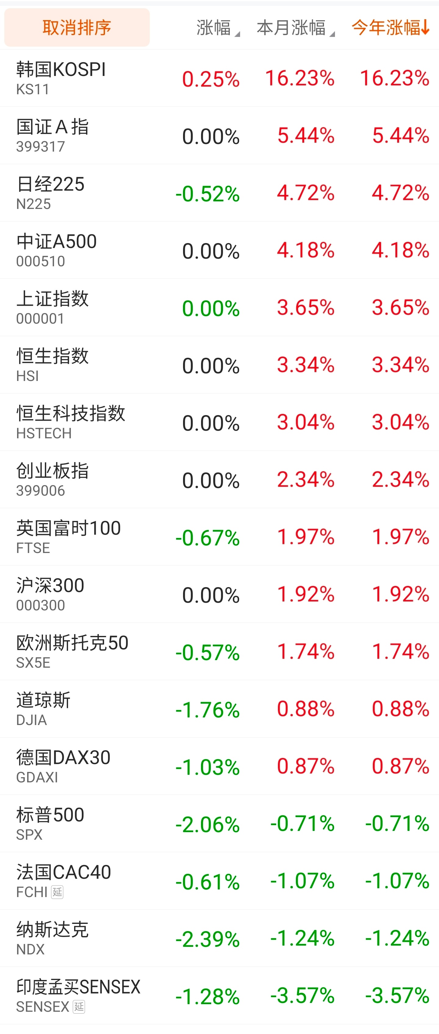 全球主要证券市场指数，2026年第三周开始有负区间指数出现。韩斯达克由于其权重全