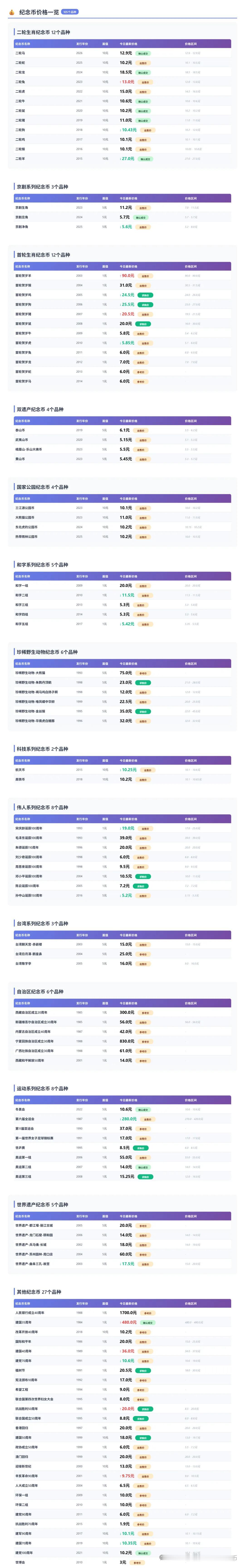 4月，纪念币最新行情（来源：预约大百科）