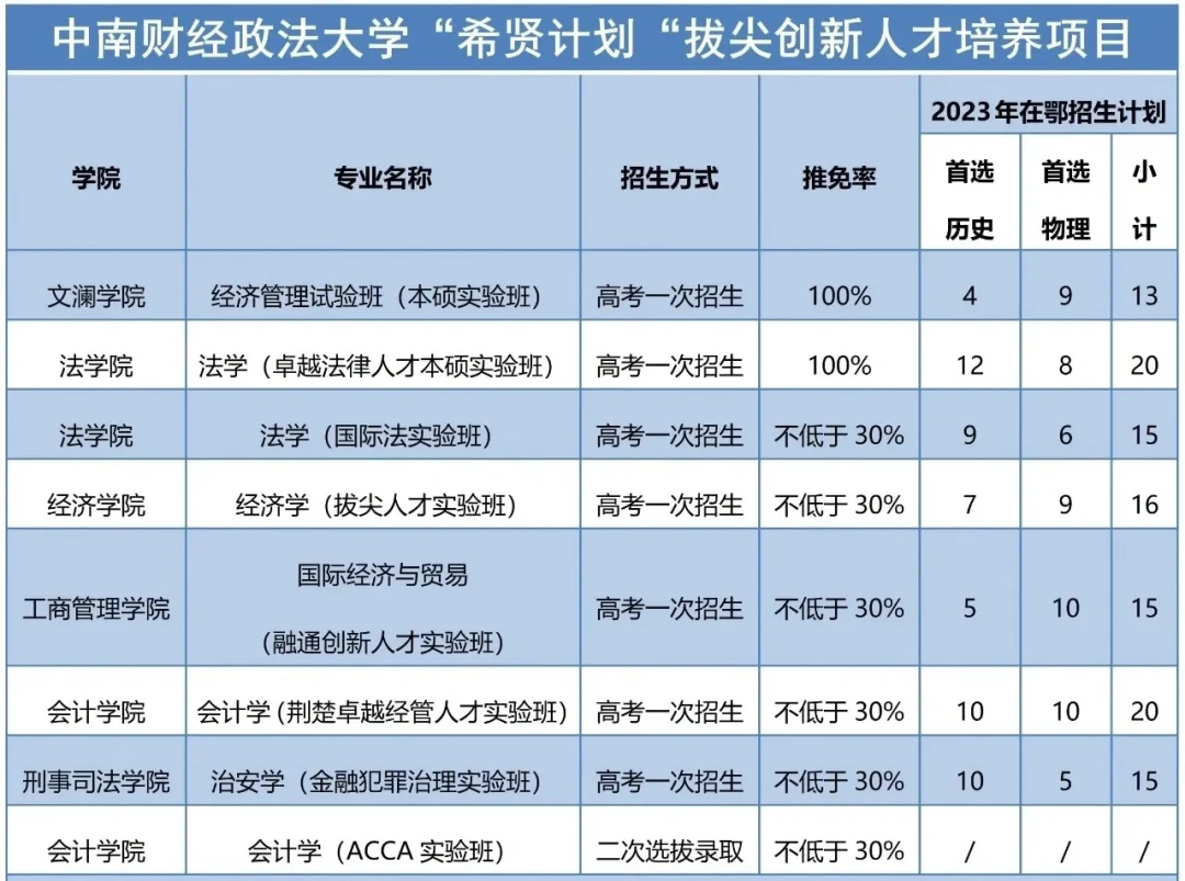 真正的卓越班：中南财法卓，保研率百分之100