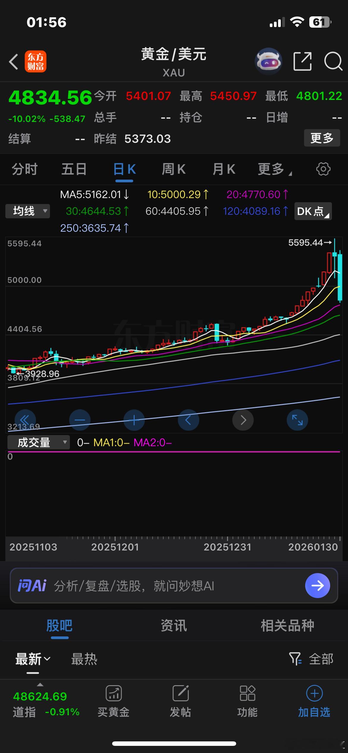 今晚贵金属重挫，现货白银暴跌26%，现货黄金大跌10%。