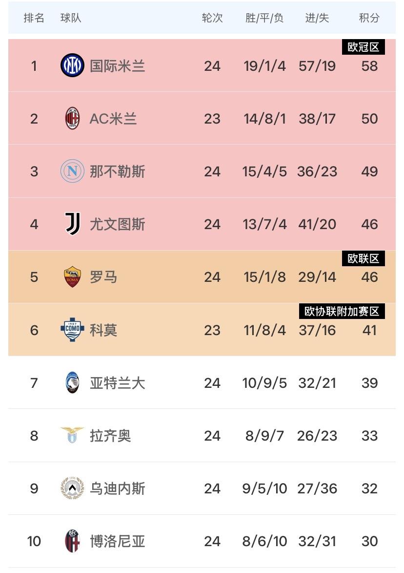 狼来了？意大利杯1/4决赛结束，国际米兰战胜都灵晋级半决赛，而那不勒斯和尤文图斯