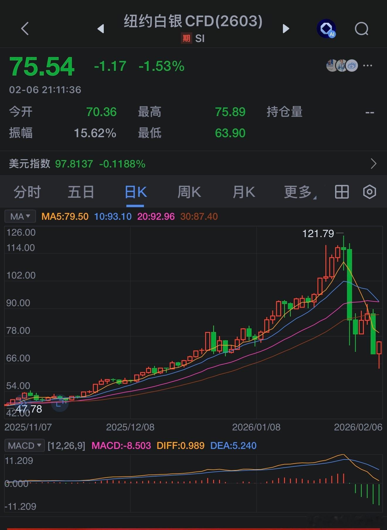 黄金白银 【现货白银涨超7% 现货黄金涨超3%】现货黄金涨3.14%，报4924