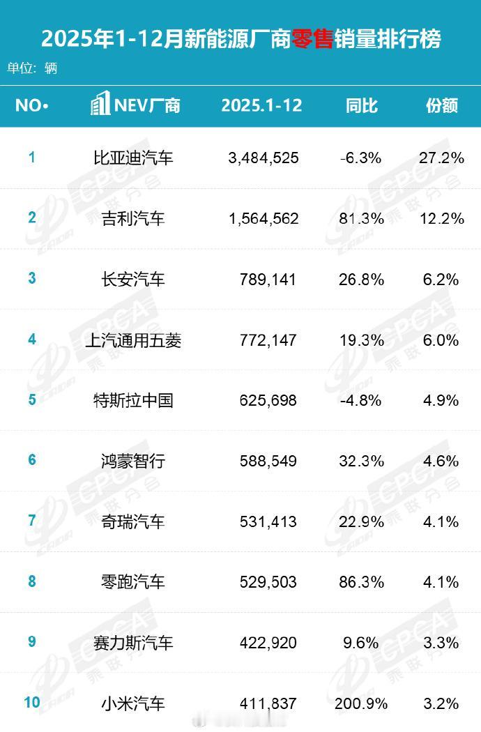 今天看到乘联会的数据，小米汽车2025年卖了超过41万辆，同比涨了200%，第一