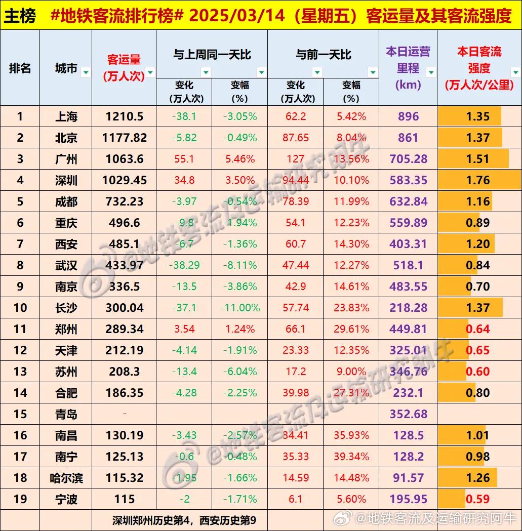 2025.3.14 周五 地铁客流排行榜