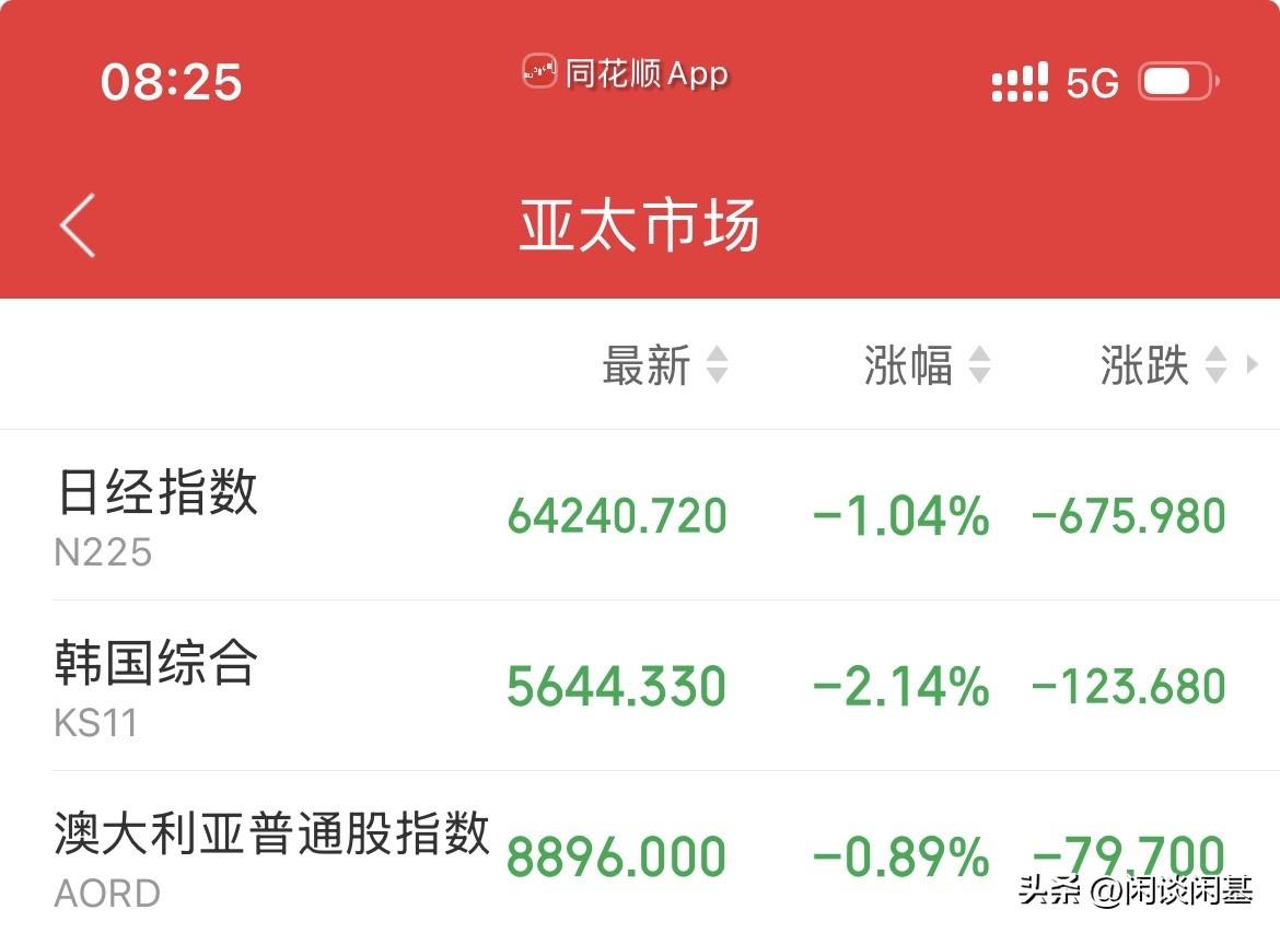 又不用找理由了！外围小日子低开低走跌幅1%，高丽这边昨天拉进去，今天又埋进去了低