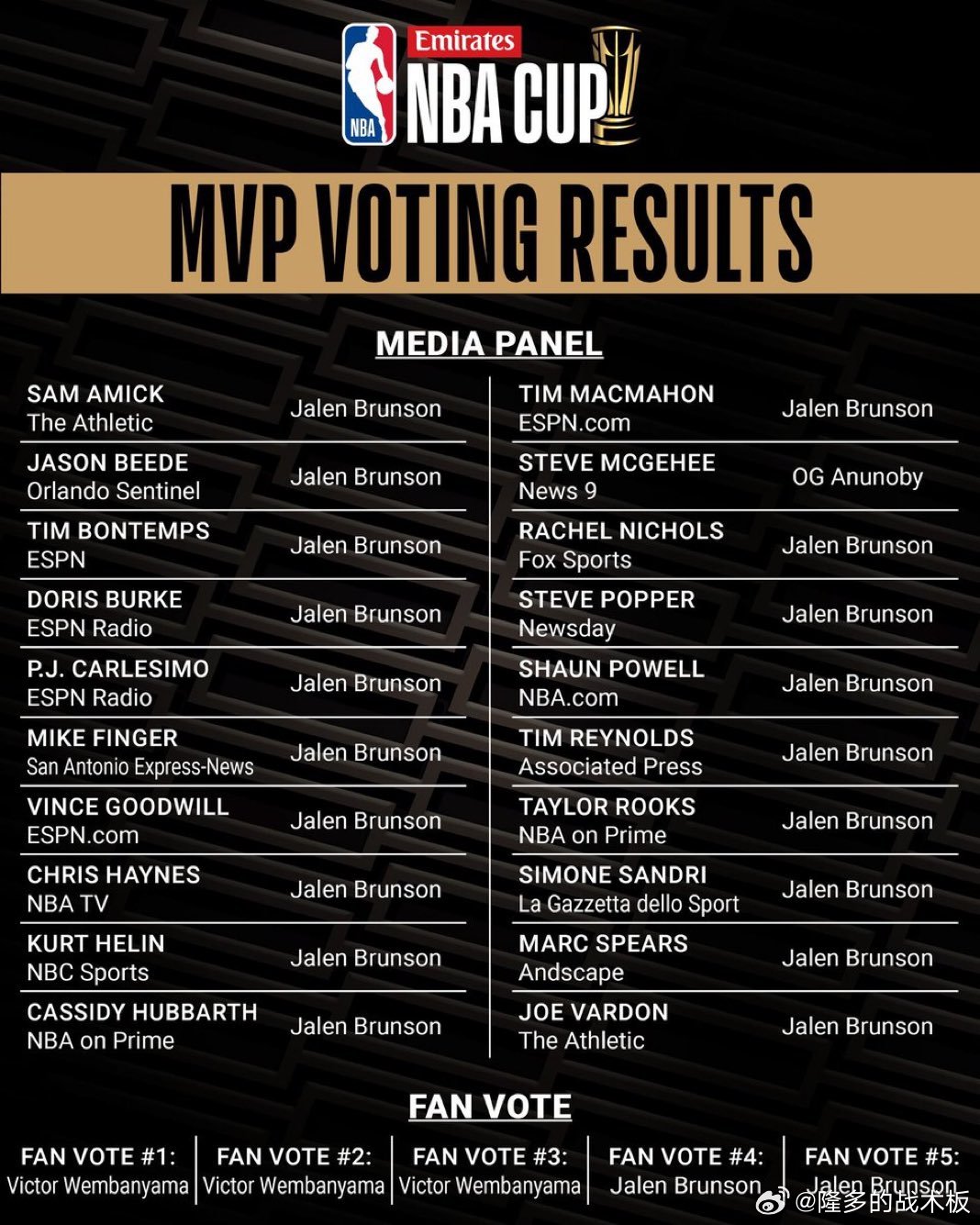 布伦森以19/20的媒体得票率获得MVP奖项🥇球迷投票：文班亚马3票，布伦森2