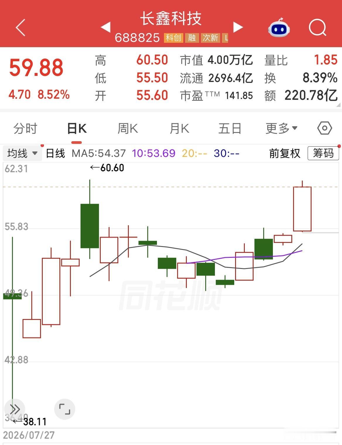 全球存储芯片新一轮行情，长鑫科技涨超8%，总市值站上4万亿元大关，继续夯实中国最