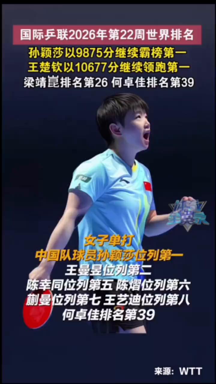 5月25日国际乒联公布2026年第22周世界排名。
·男子单打：孙颖莎以9875