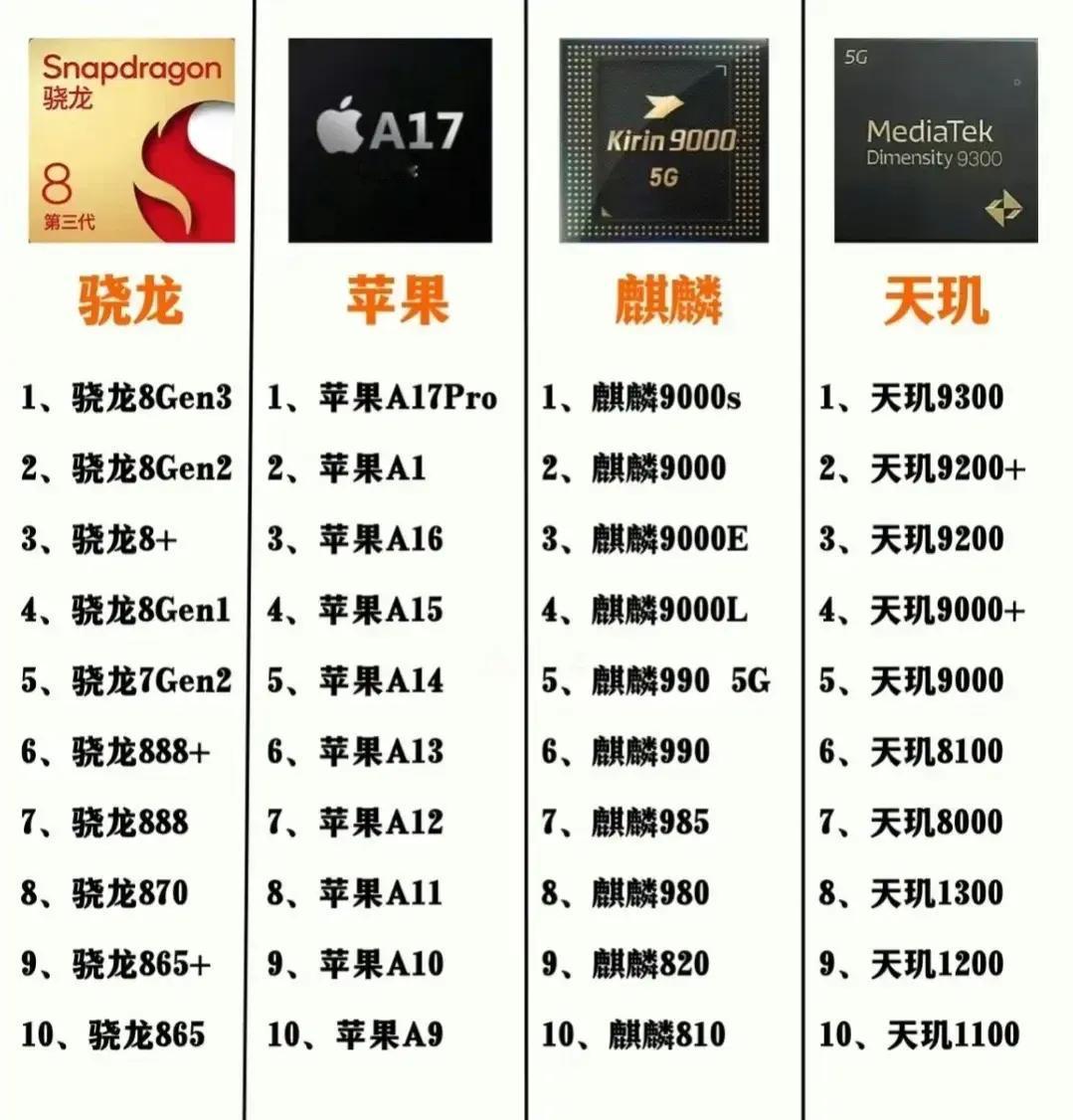关于手机核心，处理器段位排名
大家用什么系统手机
大家用什么处理器的手机
我的小