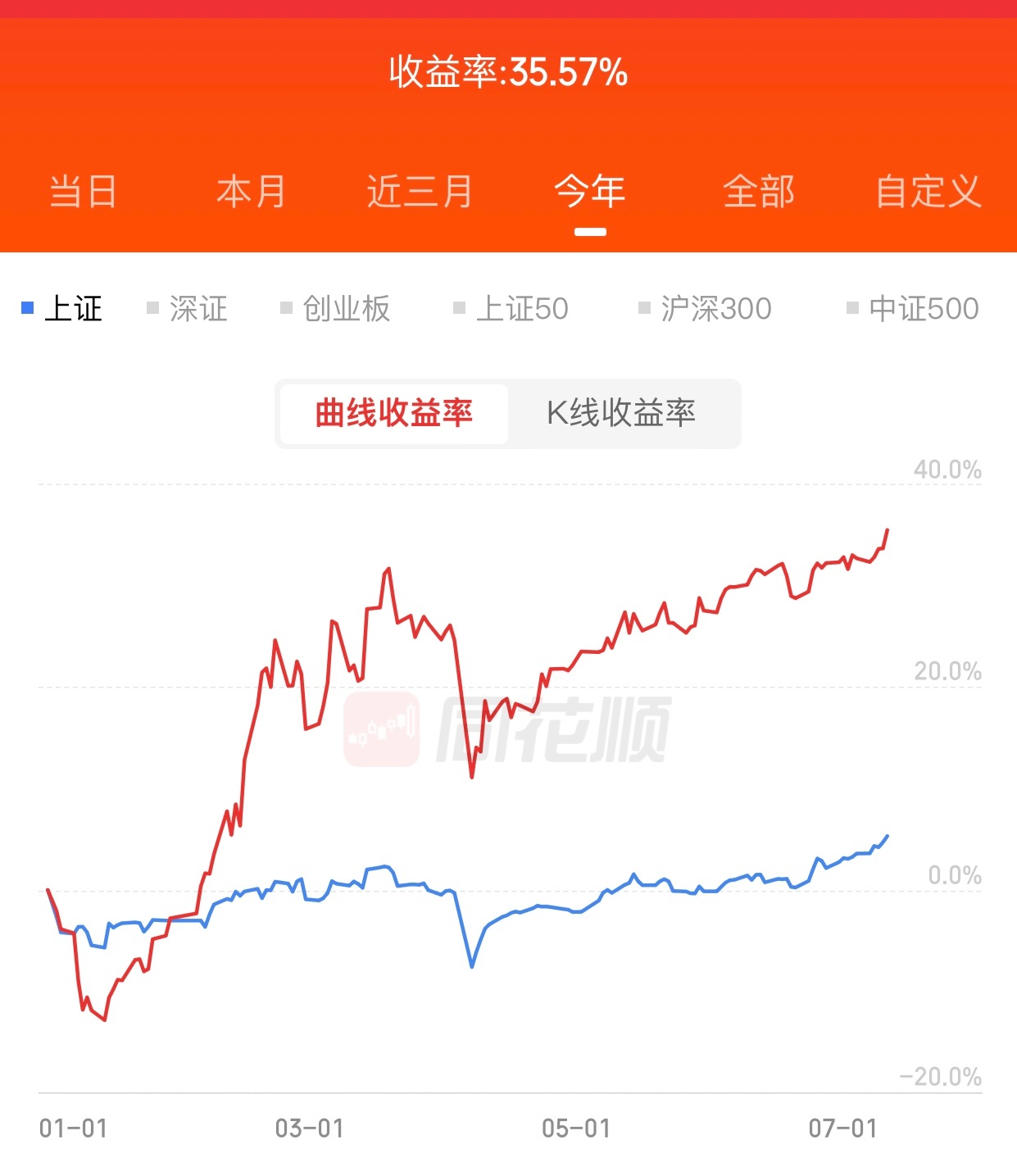 今年目前港股通收益35.57%，创历史新高，赶紧截图，别下午跌回去了。 ​​​