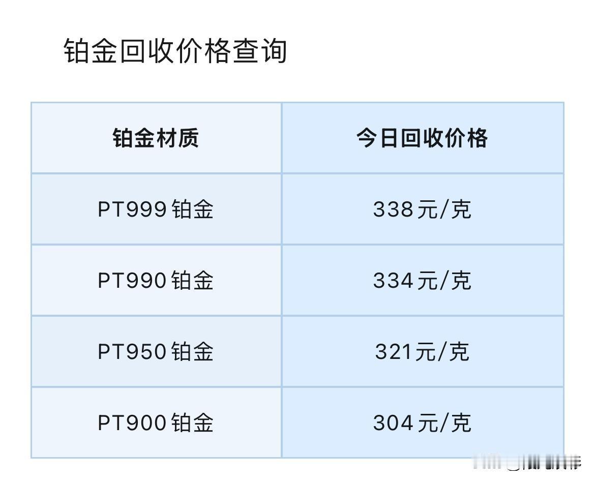铂金、钯金回收报价！

2026年9月3号，星期四，农历七月二十二。

那么先来