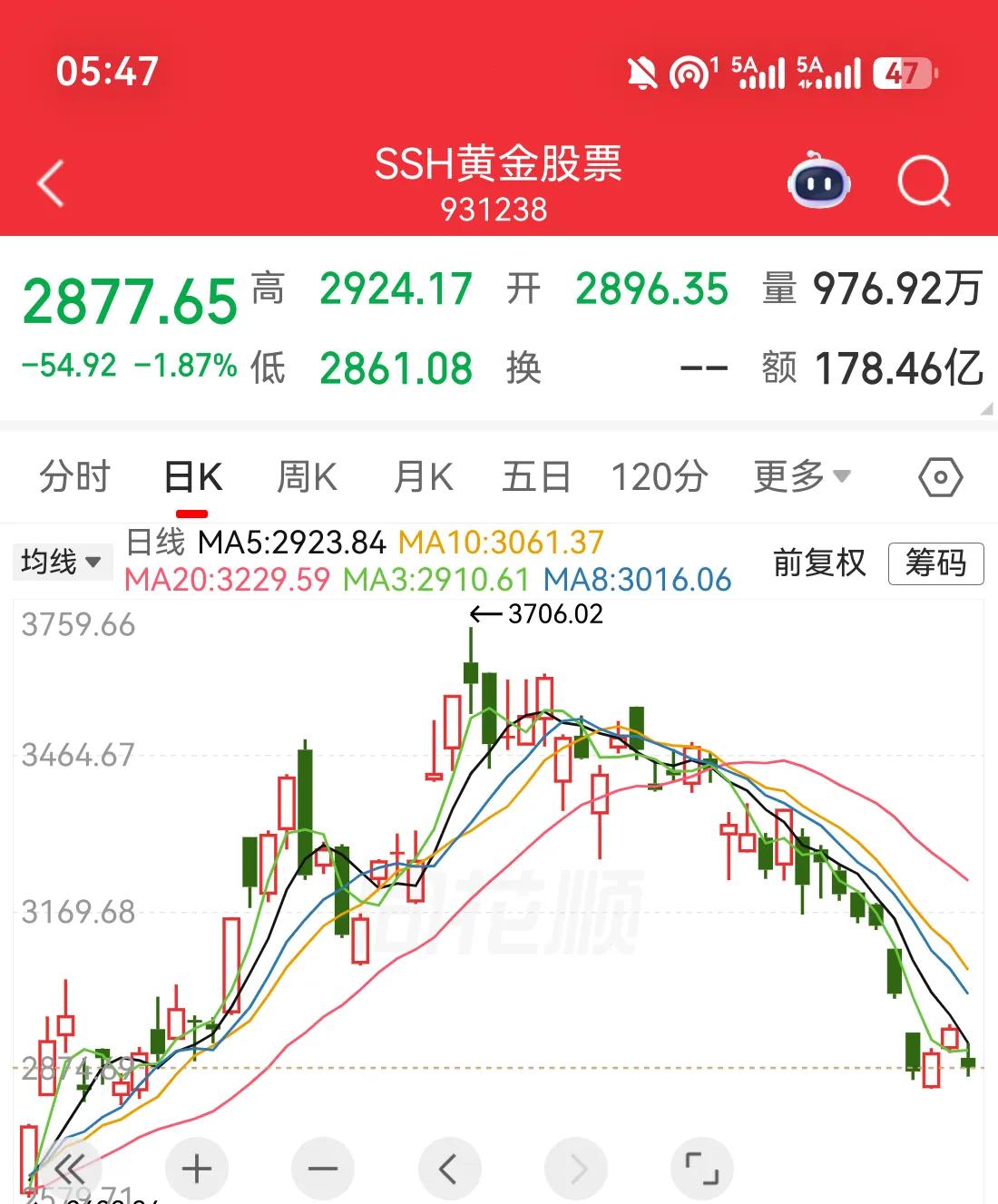 金价又跌了，国际金价一路滑到894，成本一千往上的人，心都在大滴血。10月眼看要