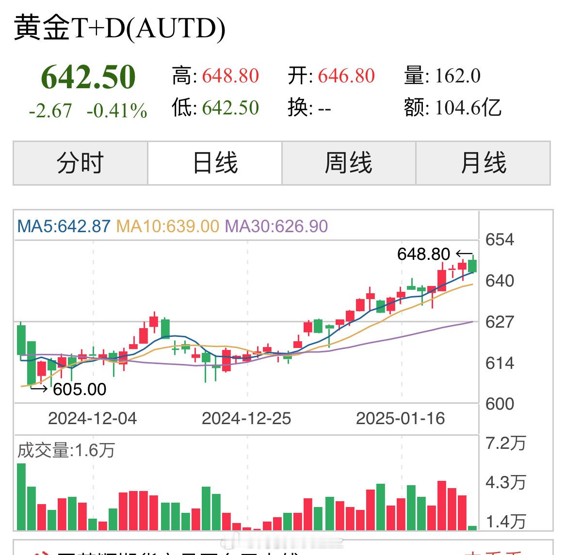 金价 金价上涨说明局势问题[doge]不会有人以为是炒上去的吧 