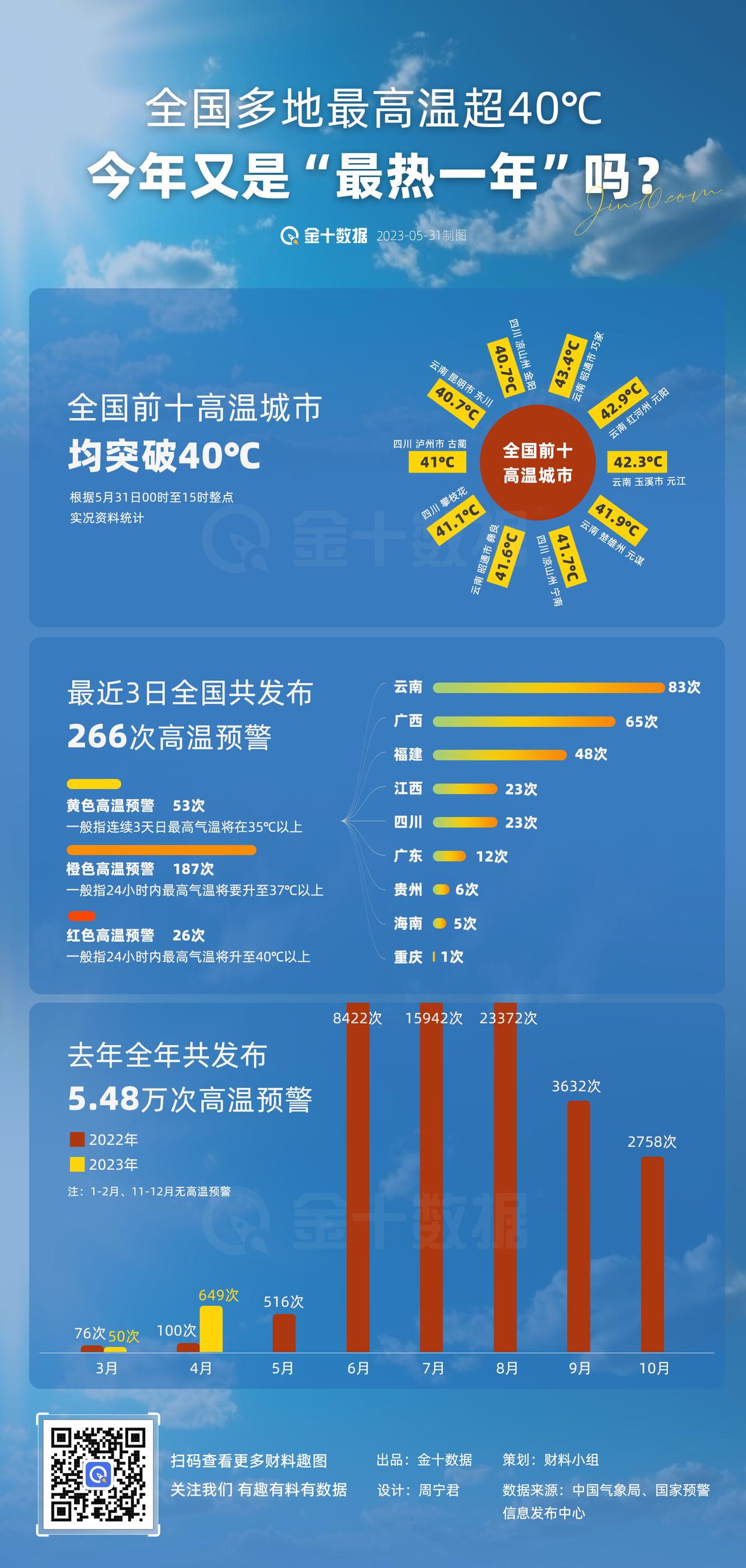 【“最热一年”又来？多地最高温超40摄氏度】全国气温最高的十个城市的温度均超40