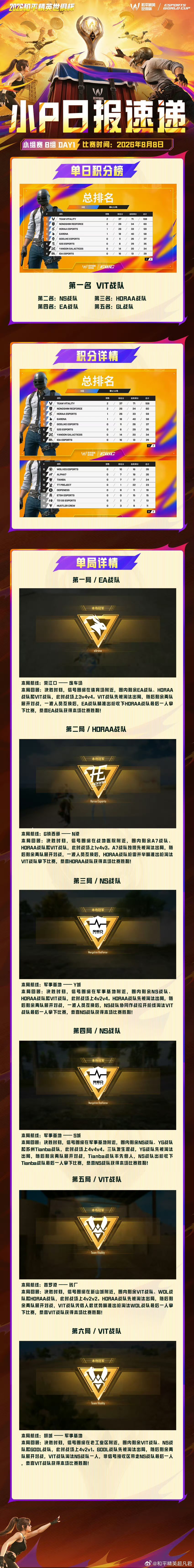 和平精英职业联赛 【小P日报速递】隔壁班来了个天选之子天霸首战世俱杯小组赛8月8