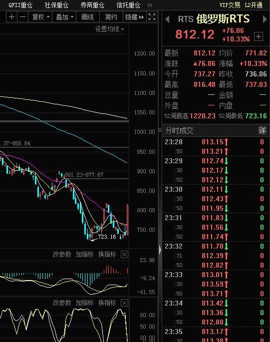 俄罗斯股市暴涨！

俄罗斯RTS昨晚收盘暴涨76点，收812.12点，涨幅10.