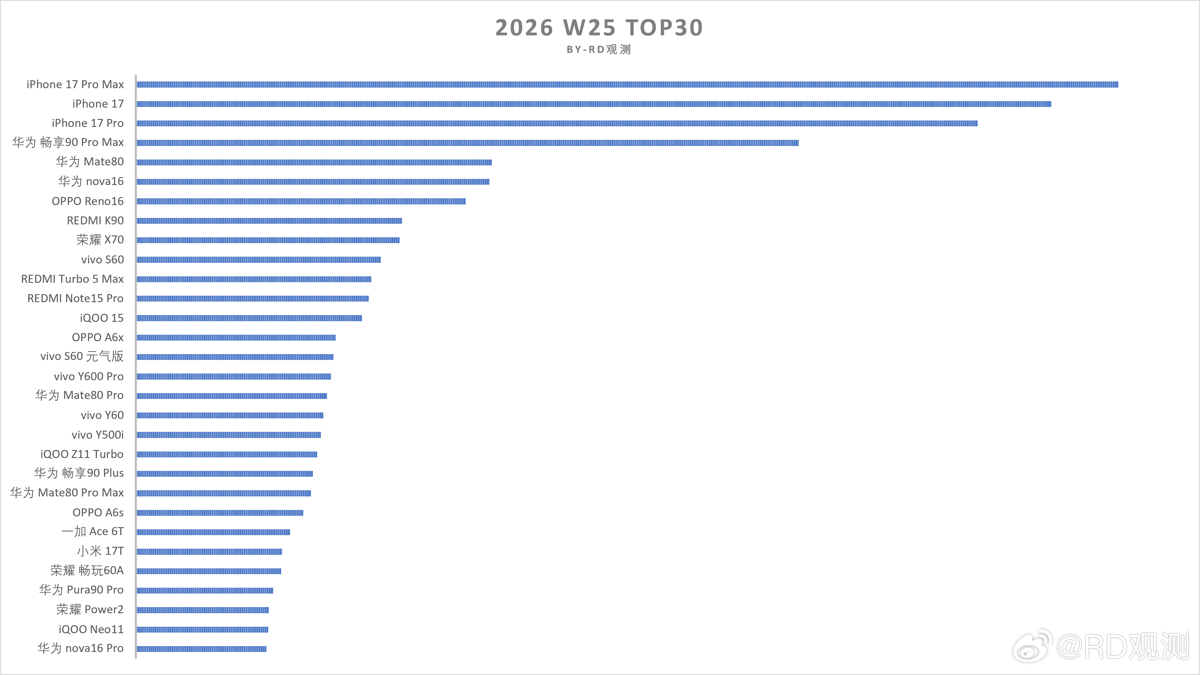 2026 W25 TOP30（Sell out） 