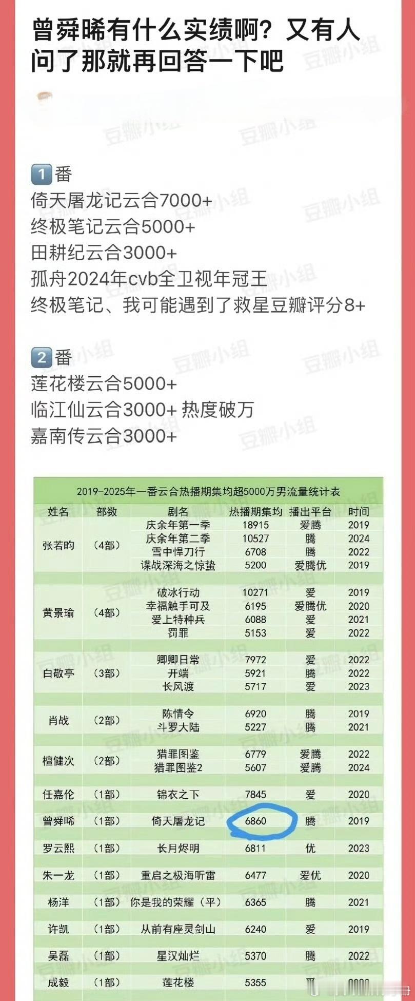 网友热议：曾舜晞实绩在同期生里属于什么水平？ ​​​