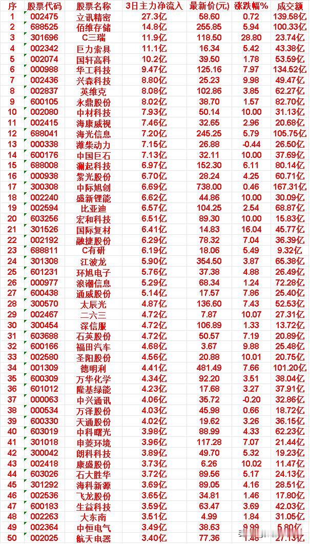 4月14日，前3天主力大幅买入的50名单一览！

股票代码：002475，股票名
