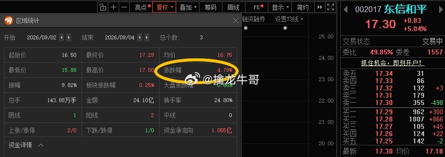 东信和平002017📈T+2涨幅4.79% ​​​