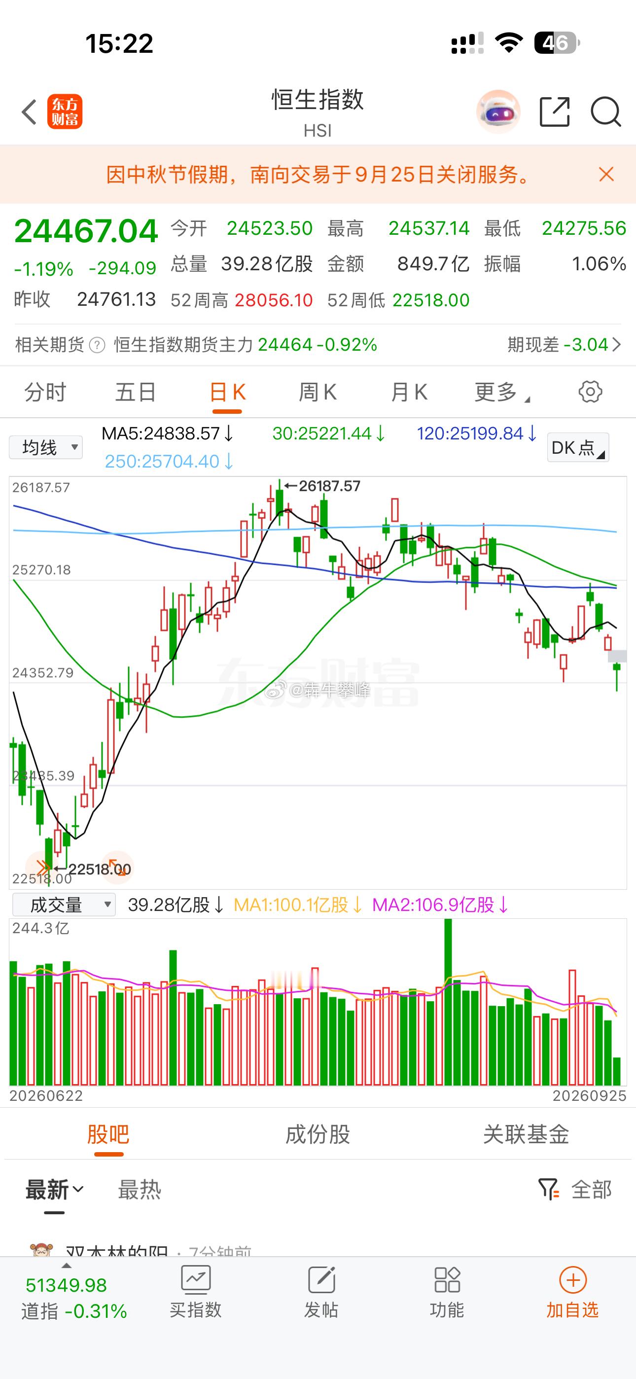 还好港股做出下影线，下周一会有所抵抗。要不然A股下周一得跟着遭老罪了。 ​​​