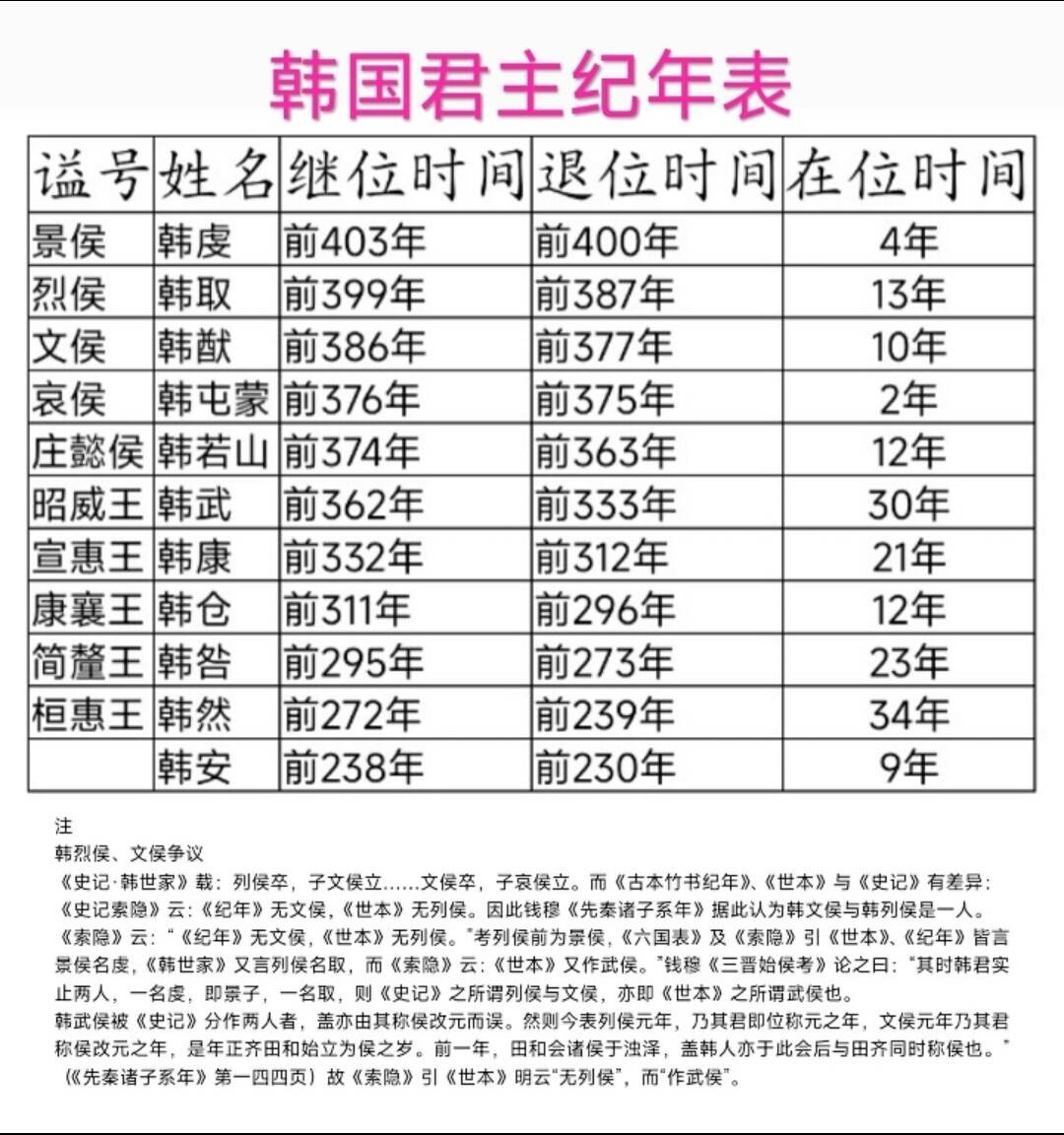 韩国君主纪年表。纪年表