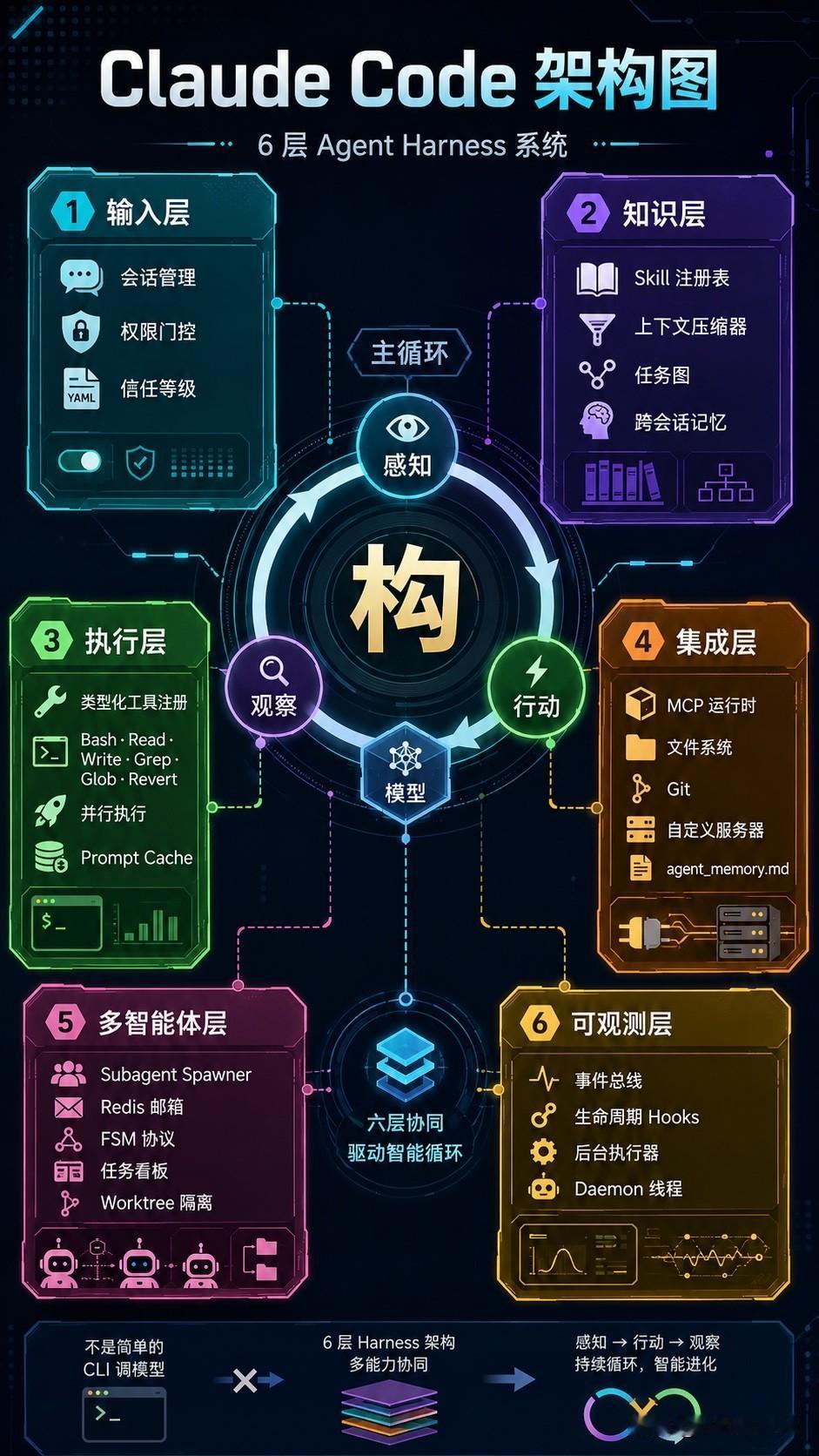 Claude Code 凭什么这么强？答案不是 Claude，而是这套 Harn