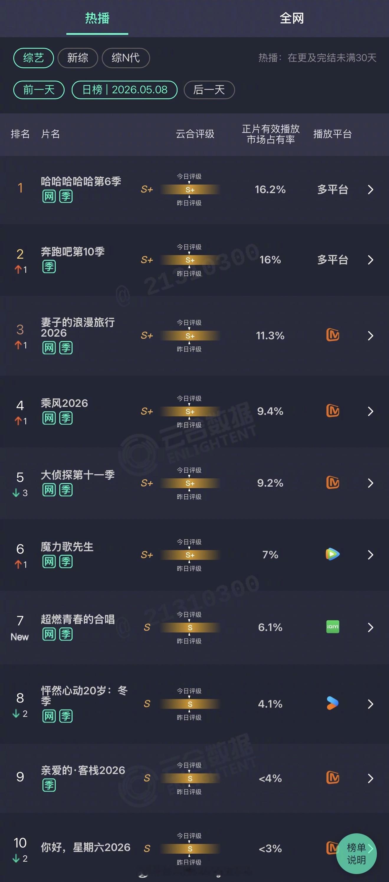 2026年05月08日云合综艺正片有效播放市场占有率TOP101 哈哈哈哈哈第6