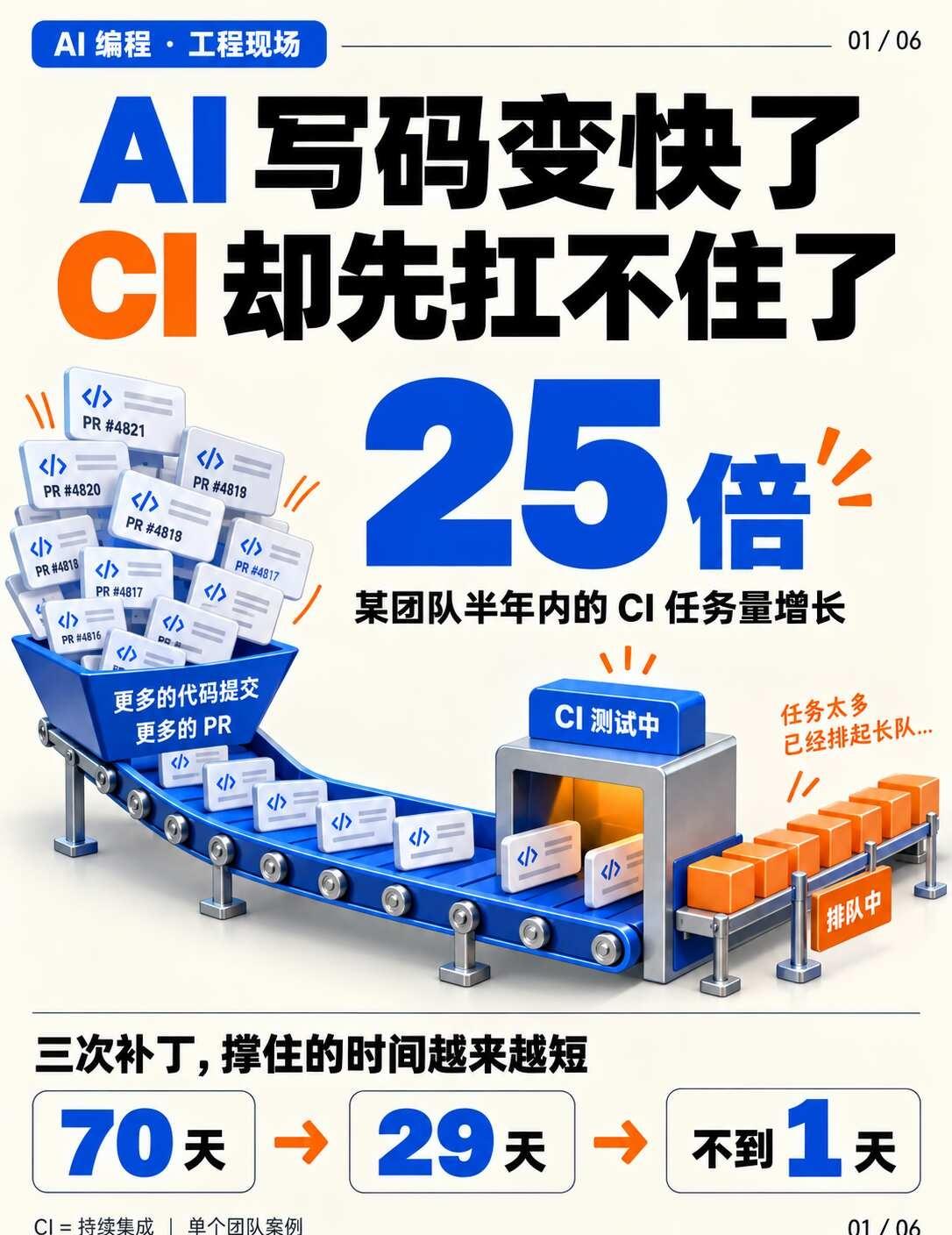 AI写码变快，CI却先扛不住了
AI 写代码越来越快，工程团队就一定交付得更快吗