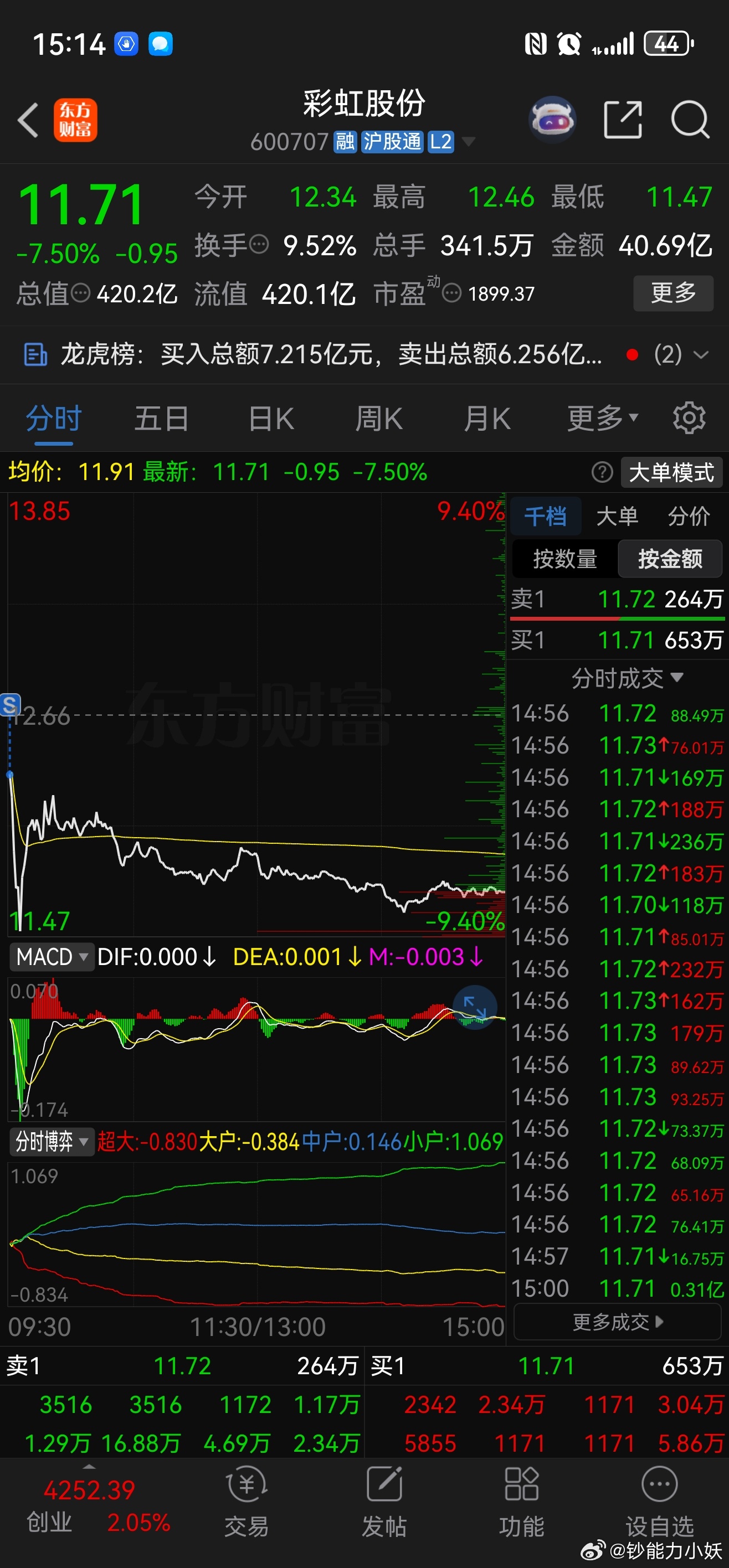 彩虹股份不走就会被毒打。 