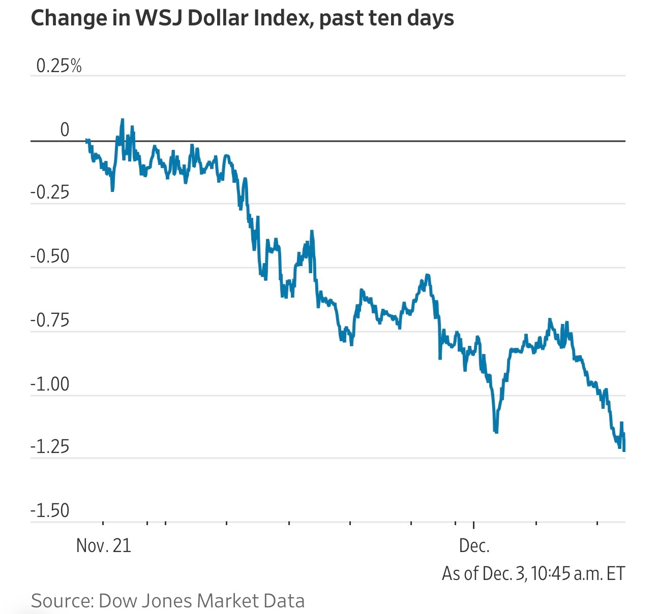 美元正面临近年来最长的连跌走势。WSJ美元指数已连续七个交易日下跌，如果持续到周