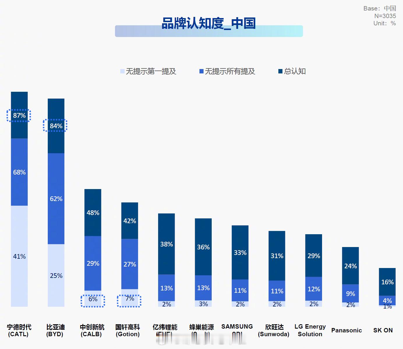 动力电池作为新能源电车的核心大件，用户认不认这个品牌，影响非常大。从这份中国品牌