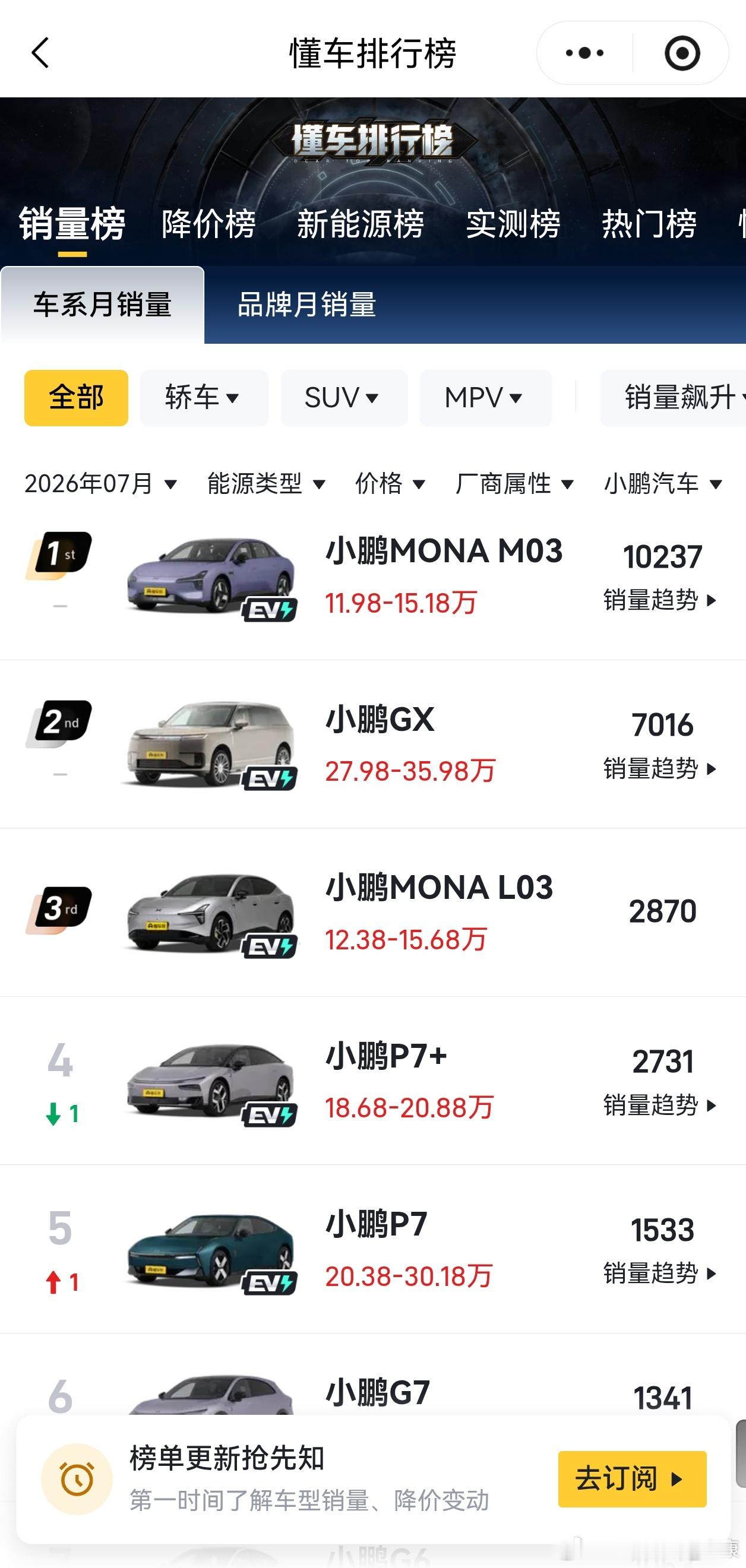 小鹏M03是主力军，发布这么久还能保证销量。不过整体来看，中高端车型拉不起来，还