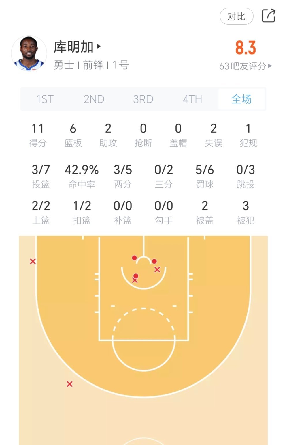 库明加要一直这样带脑子打，后续勇士再次续约的合同心甘情愿的奉上[doge]新赛季