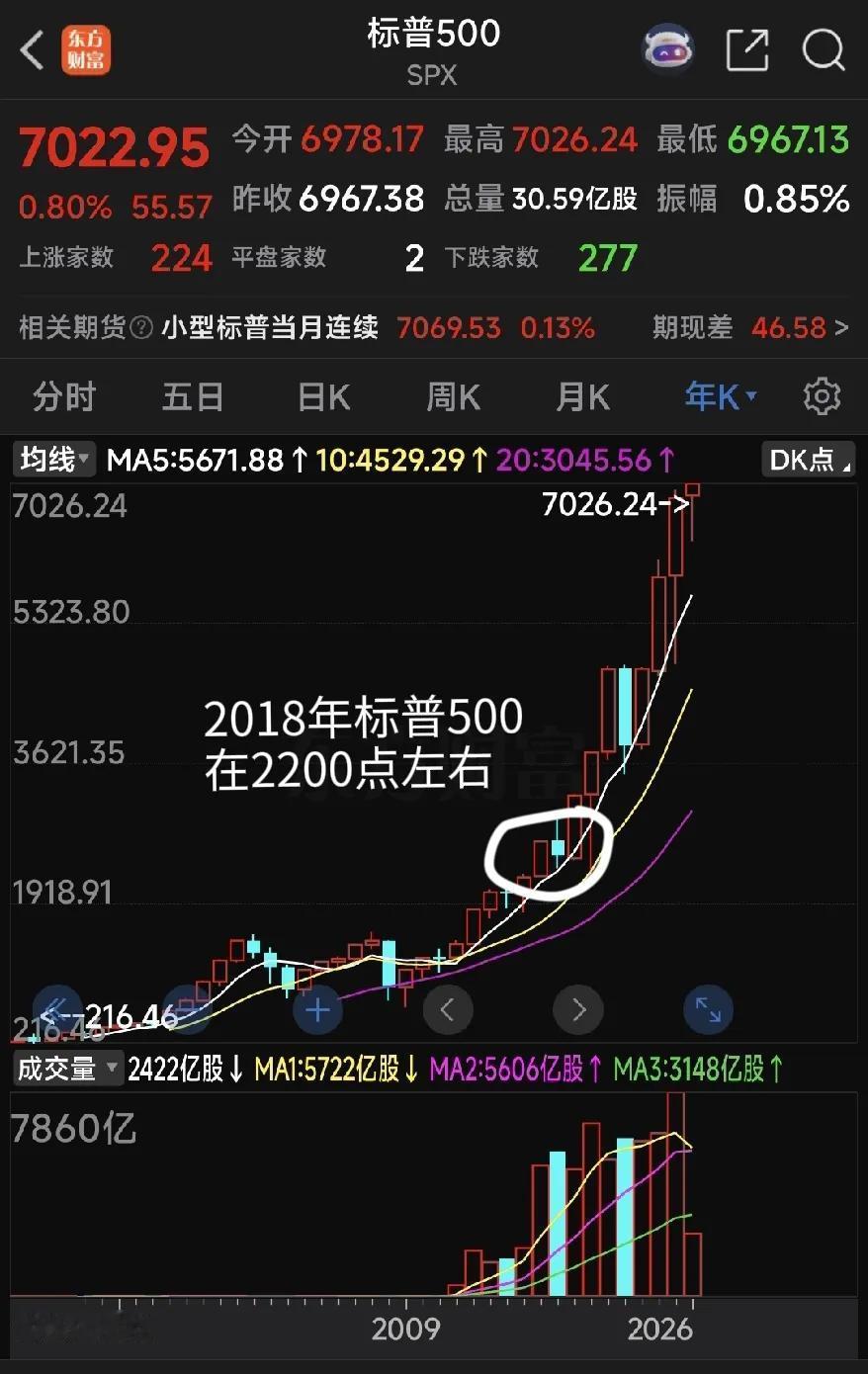 记得新冠刚开始，2018年第一季度，上证综指在2400点左右，标普500在220
