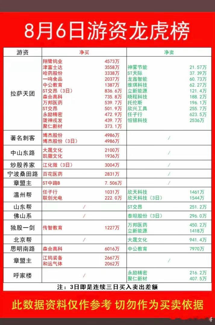 8.06周四  市场游资：抢筹 龙虎榜！著名刺客  买入   博杰股份炒股养家 