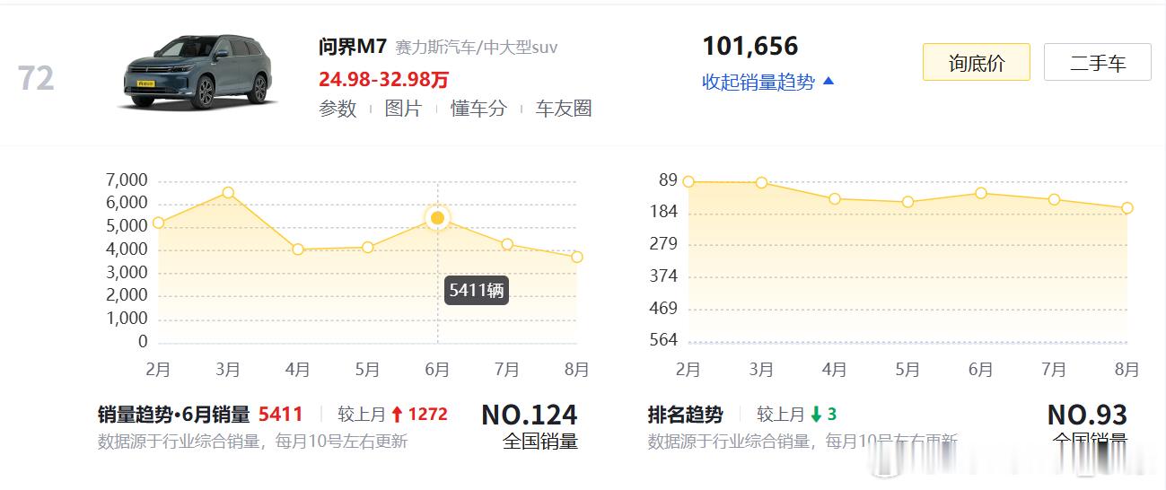 不过，问界M7表现好像更差劲，月销5000+上下，打不过理想L6这是万万想不到的
